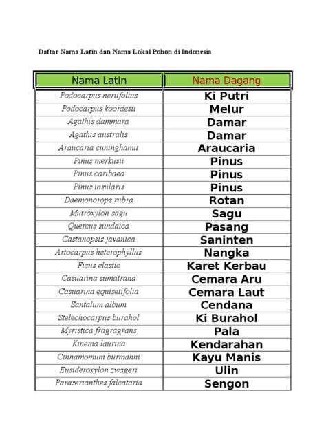nama latin pulai  Jul 20, 2020 ·   Nama pohon, Latin dan Nama Lokalnya